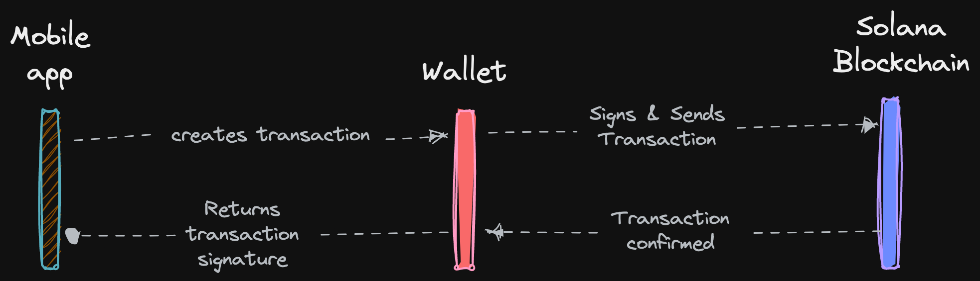 mobile app to mobile wallet diagram